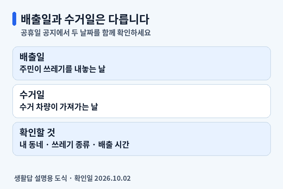 쓰레기를 내놓는 배출일과 차량이 가져가는 수거일을 구분하는 설명