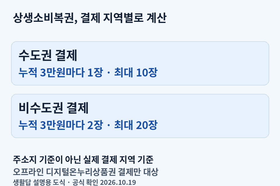 상생소비복권은 실제 결제 지역별로 누적 3만원마다 수도권 1장 최대 10장, 비수도권 2장 최대 20장을 지급