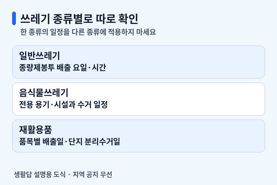 일반쓰레기 음식물쓰레기 재활용품의 배출 일정을 각각 확인하는 체크 카드